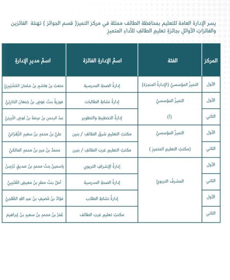 الإدارة العامة للتعليم بمحافظة الطائف تحتفل بالفائزين والفائزات بجائزة تعليم الطائف للأداء المتميز للعام ١٤٤١هـ
