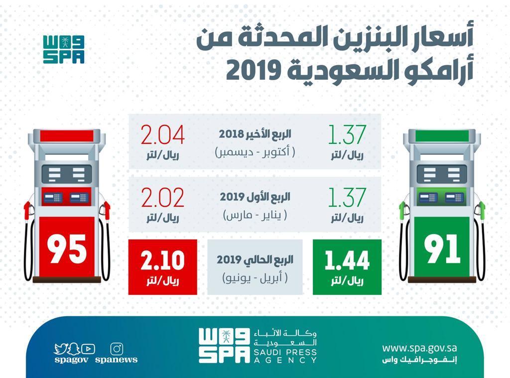 السعودية رابع دولة خليجية تراجع أسعار البنزين هذا الشهر