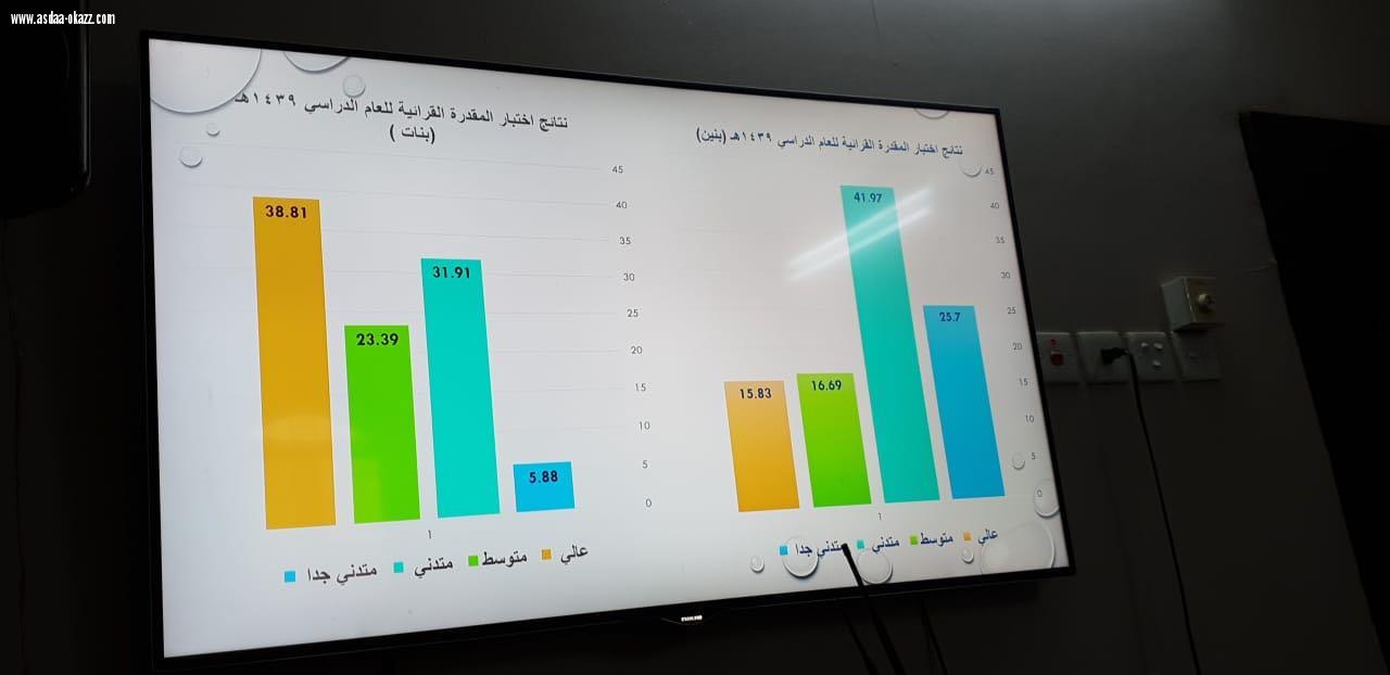 الحازمي مؤكدا على رفع مستوى الطلاب من خلال الممارسات الداعمة لأداء المعلم