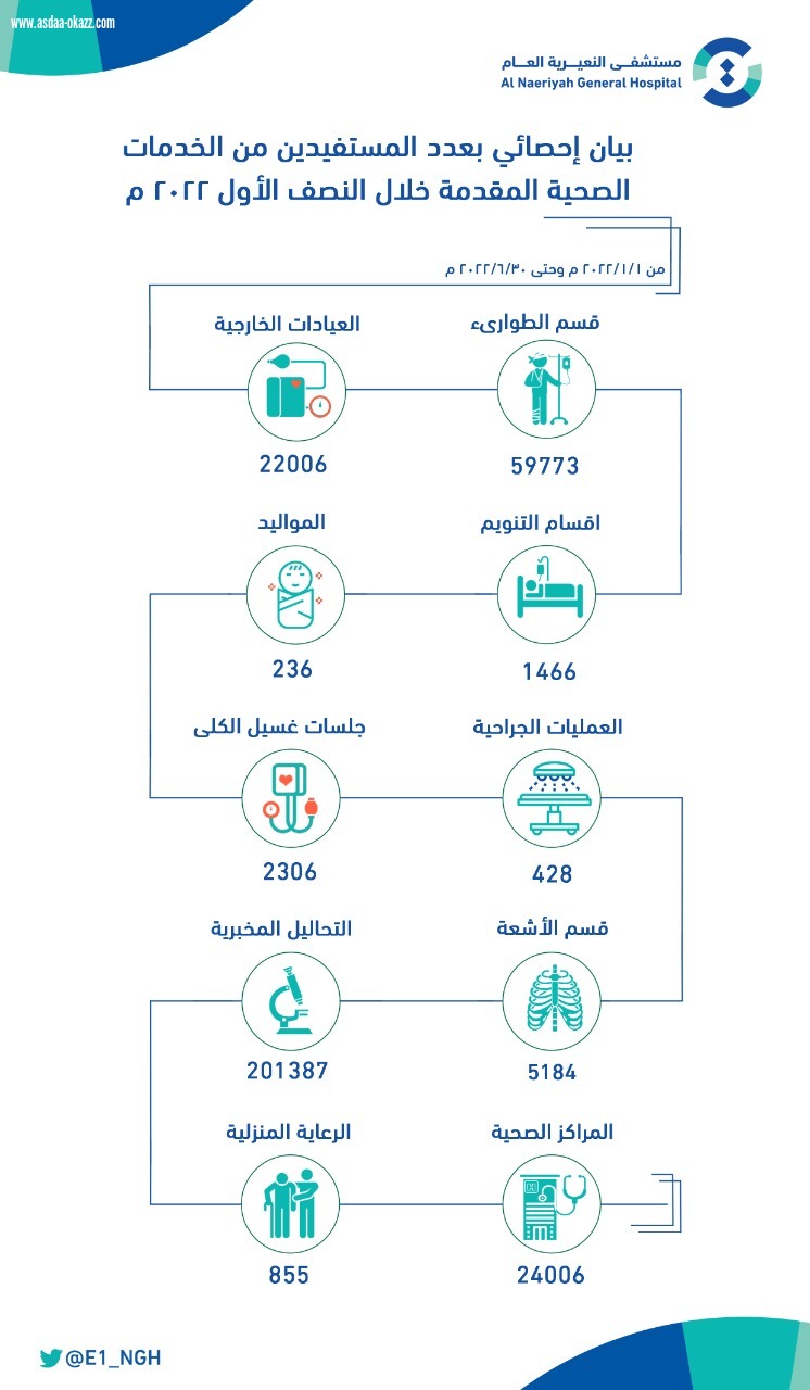 أكثر من 100 ألف مستفيد من الخدمات الصحية بالنعيرية خلال الستة أشهر الماضية ...