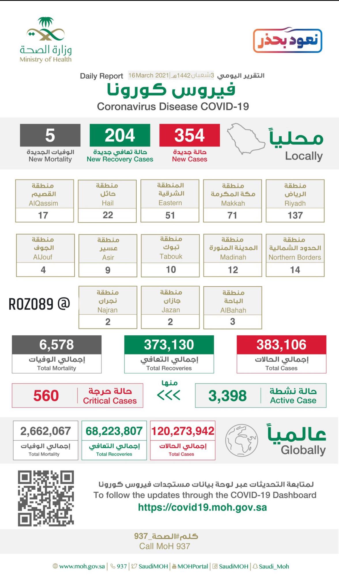الصحة» تعلن مستجدات كورونا: 354 إصابة جديدة و5 وفيات و204 حالات تعافي