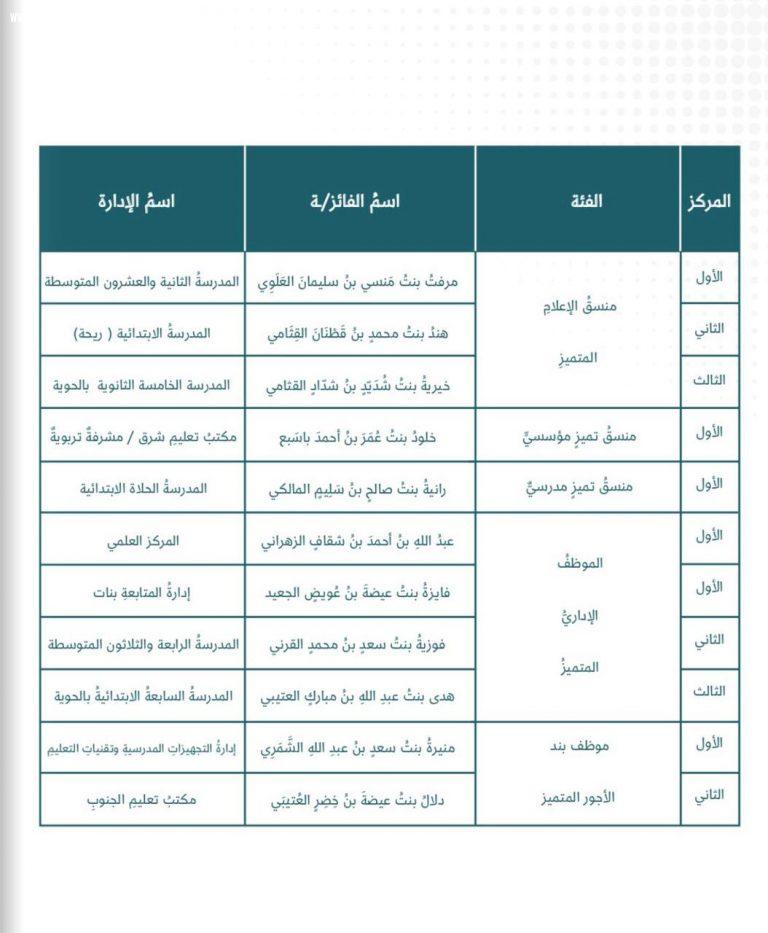 الإدارة العامة للتعليم بمحافظة الطائف تحتفل بالفائزين والفائزات بجائزة تعليم الطائف للأداء المتميز للعام ١٤٤١هـ