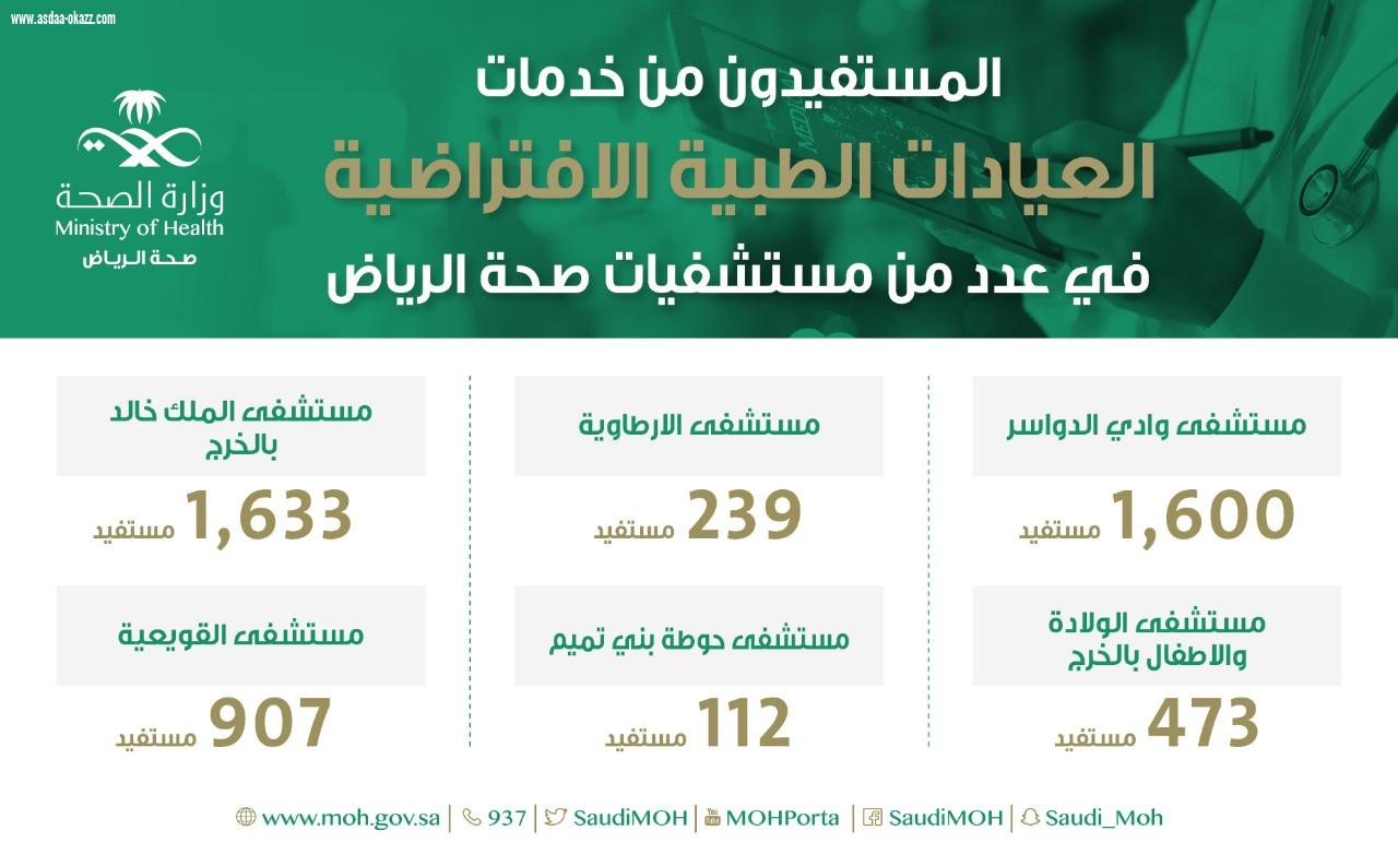 4964 مستفيد من خدمات العيادات الإفتراضية في مستشفيات 