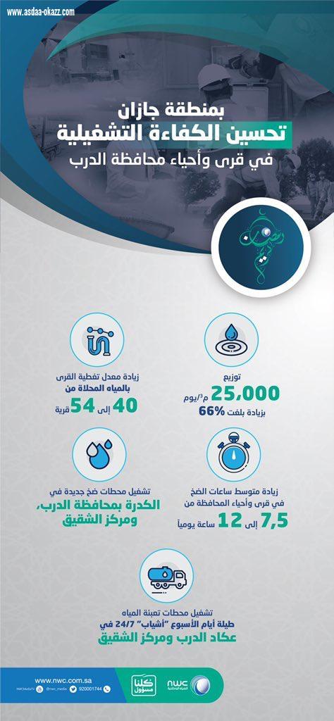 مياه جازان ترفع نسبة توزيع المياه المحلاة بأحياء وقرى الدرب 66%