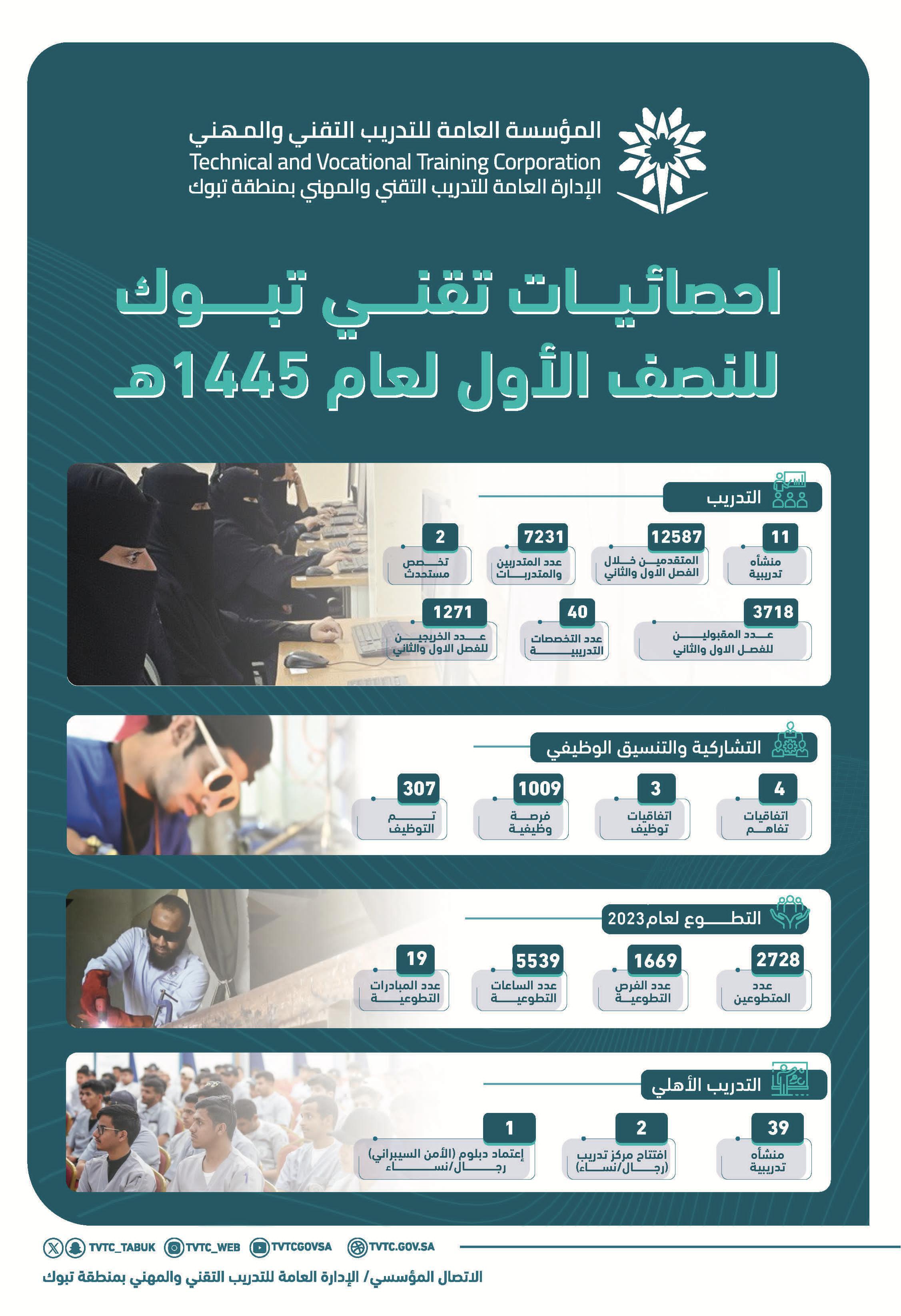 التدريب التقني بمنطقة تبوك يستعرض إحصائياته للنصف الأول لعام 1445 هـ