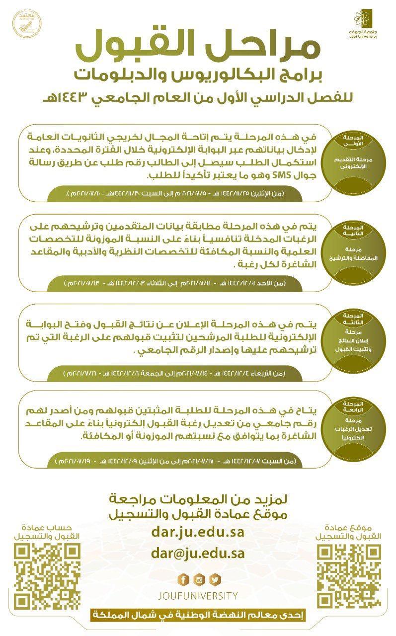 جامعة الجوف تعلن مواعيد القبول في برامج البكالوريوس والدبلوم للعام الجامعي 1443 هـ