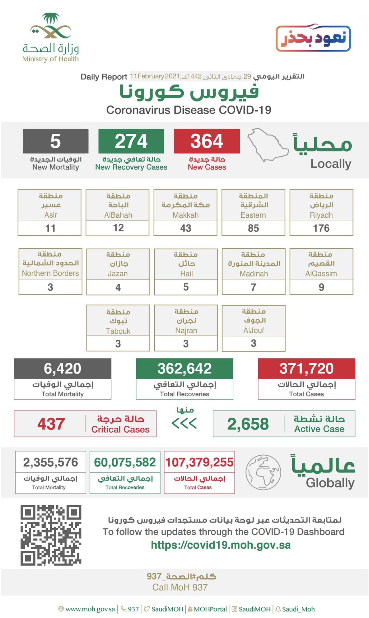 الصحة» تعلن مستجدات «كورونا»: 364 إصابة جديدة و274 حالة تعافي و5 وفيات