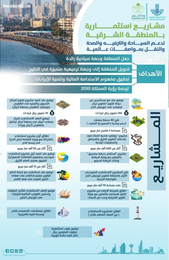 المنطقة الشرقية تحتضن مجموعة من المشاريع الاستثمارية لدعم السياحة والترفيه والصحة والنقل بمواصفات عالمية