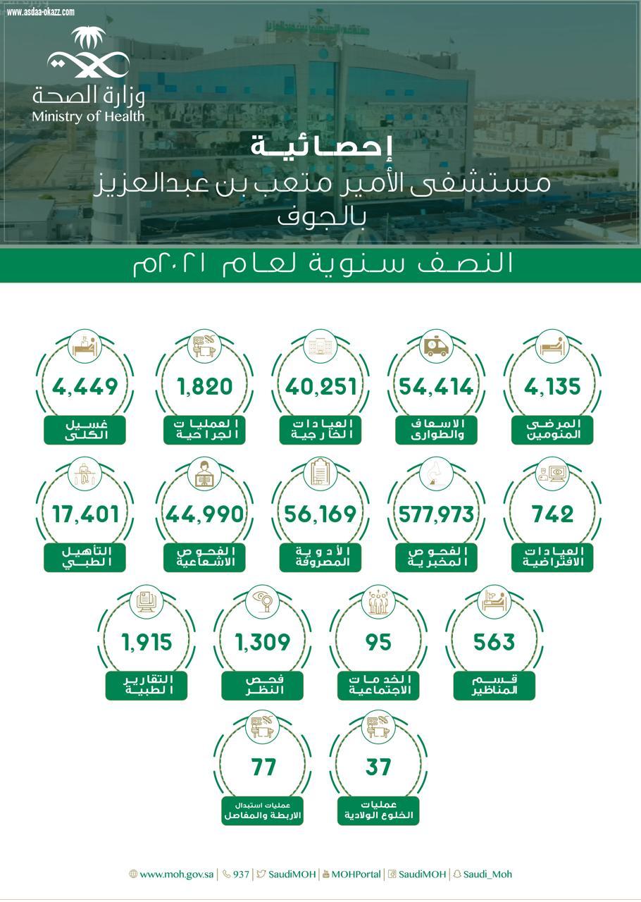 50 ألف مراجع لطوارئ مستشفى الأمير متعب بسكاكا خلال نصف 2021