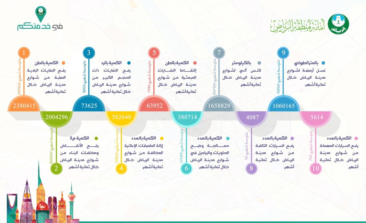 أمانة الرياض ترفع أكثر من مليوني طن من النفايات البلدية خلال 8 أشهر