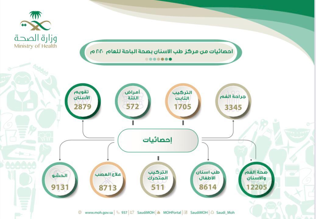 أكثر من 47 الف مستفيد من خدمات مركز طب الأسنان بالباحة