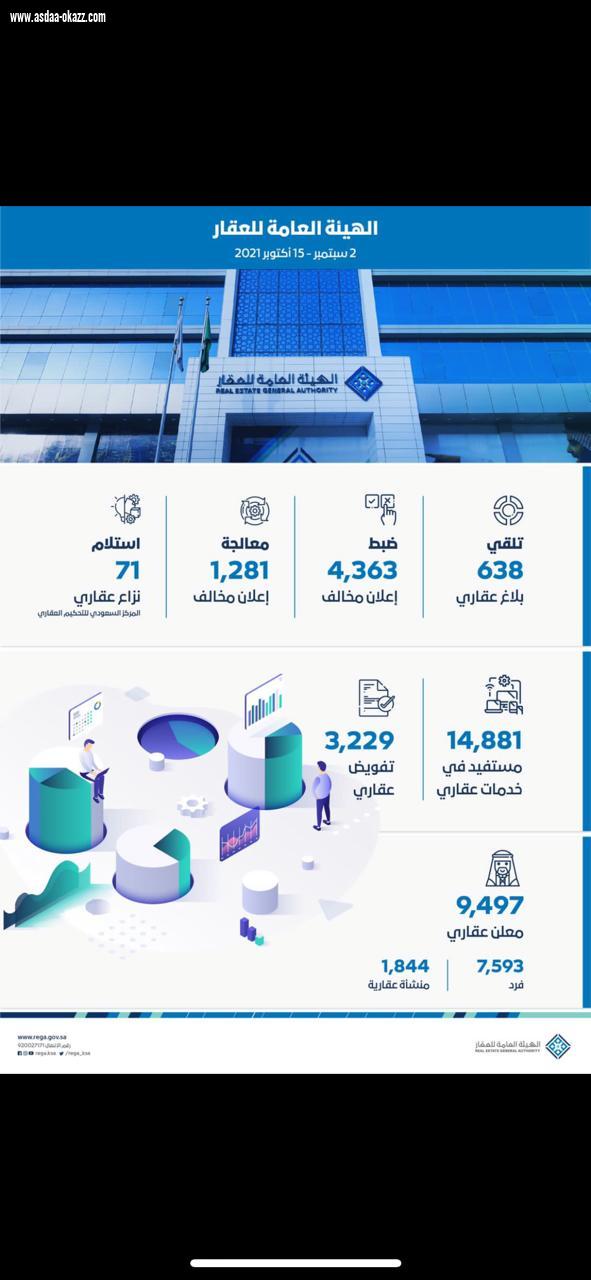 الهيئة العامة للعقار تضبط 4363 إعلانًا مخالفًا وتسجل 14881 مستفيداً في خدمات عقاري