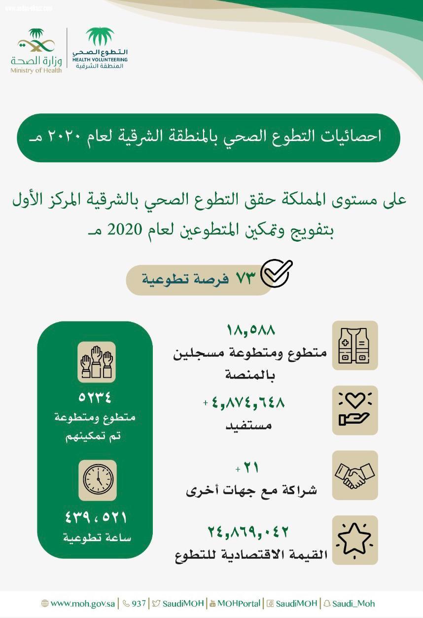 التطوع الصحي بالمنطقة الشرقية يحقق المركز الاول على مستوى المملكة