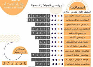 أكثر من 375 ألف مستفيداً من خدمات المراكز الصحية بحفر الباطن خلال النصف الأول لعام 2021م