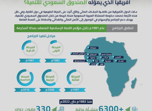 الصندوق السعودي للتنمية يُوقّع مذكرة تفاهم ضمن المرحلة الخامسة من البرنامج السعودي لحفر الآبار والتنمية الريفية في أفريقيا