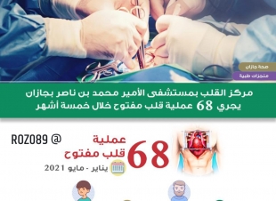 إجراء 68 عملية قلب مفتوح في مركز القلب بمستشفى الأمير محمد بن ناصر بجازان 