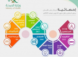3318 مستفيداً من خدمات مركز طب الأسنان التخصصي بحفر الباطن خلال شهر أكتوبر لعام 2021م