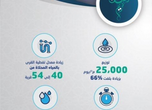 مياه جازان ترفع نسبة توزيع المياه المحلاة بأحياء وقرى الدرب 66%