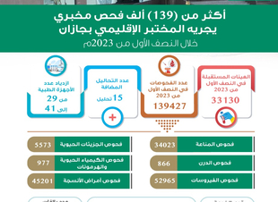 أكثر من 139 ألف فحص مخبري يجريه المختبر الإقليمي بجازان  خلال النصف الأول من العام الميلادي الحالي 2023 