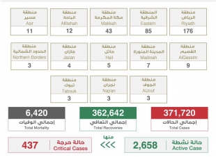 الصحة» تعلن مستجدات «كورونا»: 364 إصابة جديدة و274 حالة تعافي و5 وفيات