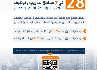 28 جهة تدريبية يدعمها هدف في 7 مناطق لتدريب وتوظيف الباحثين والباحثات عن عمل