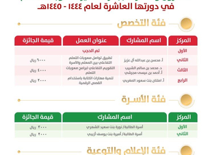 جمعية صعوبات التعلم تعلن أسماء الفائزين بجائزة التميز