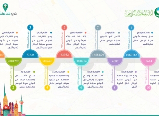 أمانة الرياض ترفع أكثر من مليوني طن من النفايات البلدية خلال 8 أشهر