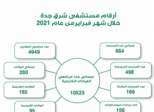 ( 10,523 ) مراجع للعيادات الخارجية بمستشفى شرق جدة خلال شهر فبراير