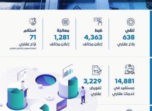 الهيئة العامة للعقار تضبط 4363 إعلانًا مخالفًا وتسجل 14881 مستفيداً في خدمات عقاري