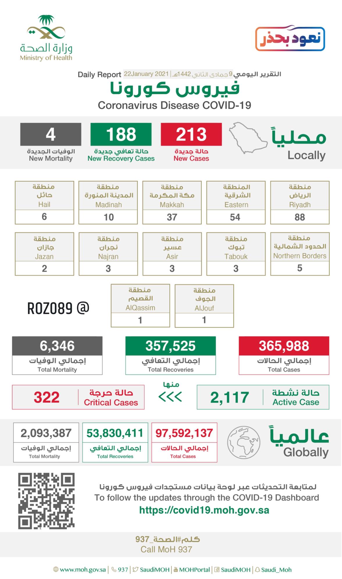 تسجيل 213 إصابة جديدة بفيروس كورونا وشفاء 188 ووفاة 4 حالات #عاجل