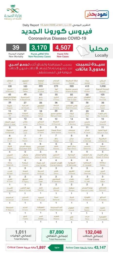 الصحة تعلن تسجيل 4507 إصابة جديدة بـكورونا والإجمالي يرتفع إلى 132048  