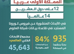 الأولى عربياً.. المملكة تتقدم إلى المرتبة 14 عالمياً في نشر أبحاث كورونا