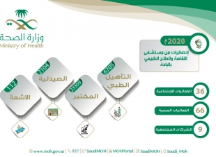 اكثر من 6700 مراجع لمستشفى النقاهة ومركز العلاج الطبيعي بالباحة خلال  2020م
