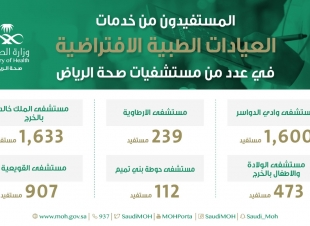 4964 مستفيد من خدمات العيادات الإفتراضية في مستشفيات 