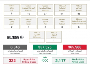 تسجيل 213 إصابة جديدة بفيروس كورونا وشفاء 188 ووفاة 4 حالات #عاجل