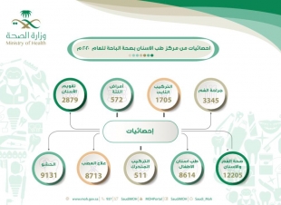 أكثر من 47 الف مستفيد من خدمات مركز طب الأسنان بالباحة