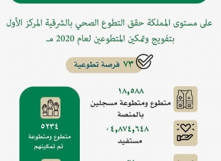 التطوع الصحي بالمنطقة الشرقية يحقق المركز الاول على مستوى المملكة